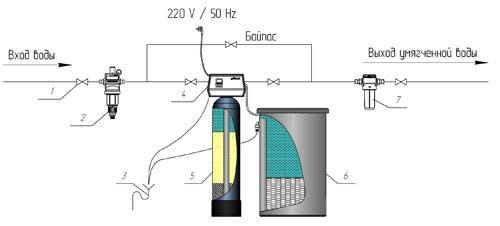 Схема установки умягчения воды методом ионного обмена.